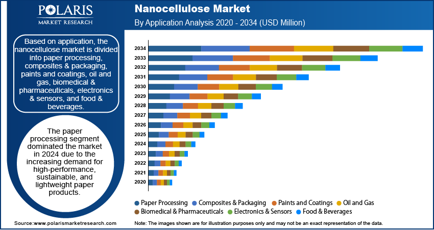 Nanocellulose Market Size